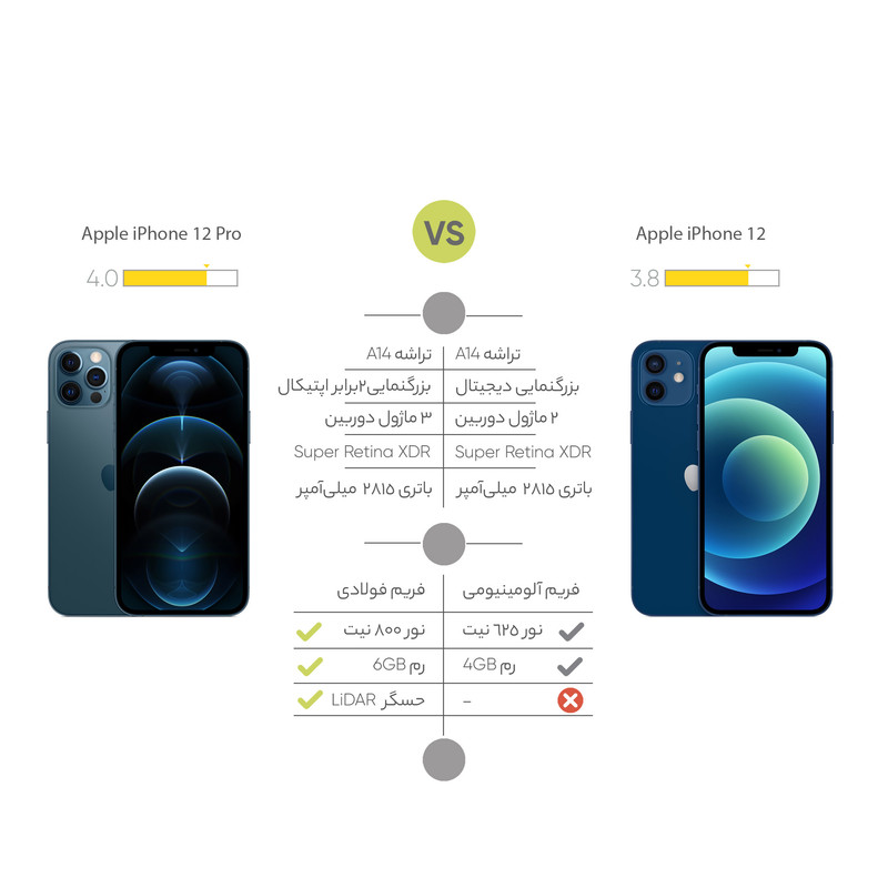 گوشی موبایل اپل مدل iPhone 12 Pro A2408 دو سیم کارت ظرفیت 256 گیگابایت و 6 گیگابایت رم - نات اکتیو
