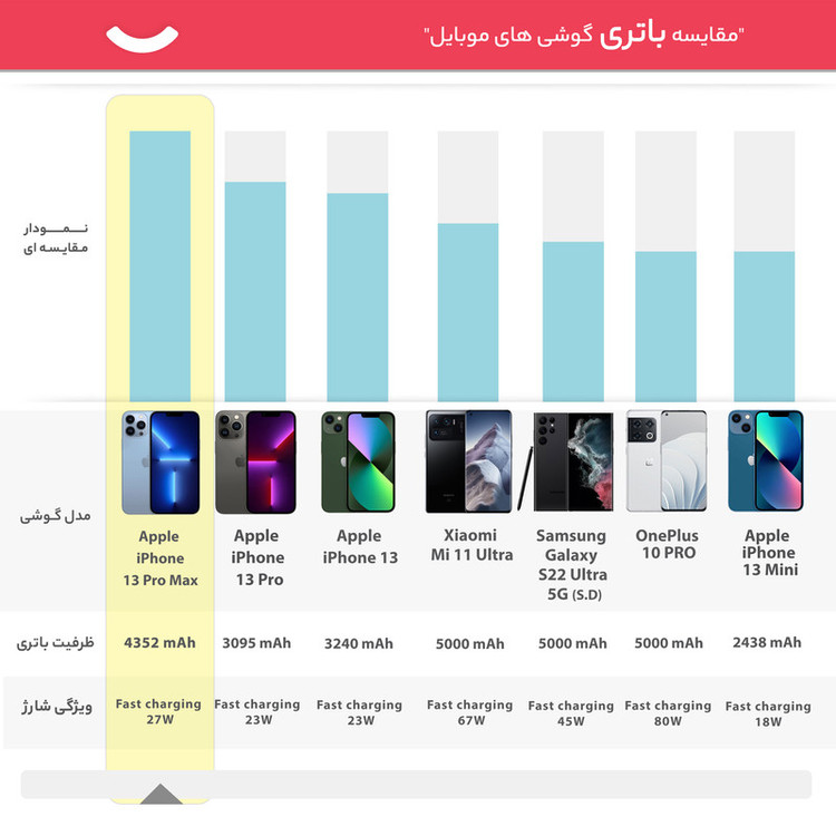 گوشی موبایل اپل مدل iPhone 13 Pro Max A2644 دو سیم کارت ظرفیت 256 گیگابایت و رم 6 گیگابایت - اکتیو
