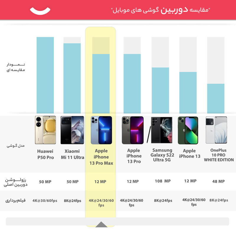 گوشی موبایل اپل مدل iPhone 13 Pro Max ZDA تک سیم کارت ظرفیت 256 گیگابایت و رم 6 گیگابایت - نات اکتیو پارت نامبر F