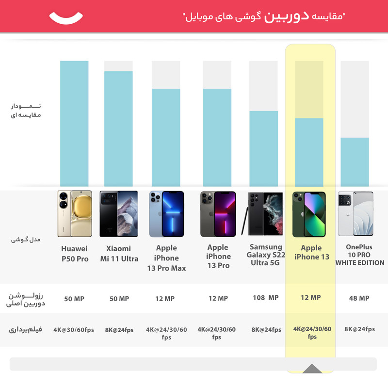 گوشی موبایل اپل مدل iPhone 13 A2634 دو سیم کارت ظرفیت 128 گیگابایت و رم 4 گیگابایت - نات اکتیو