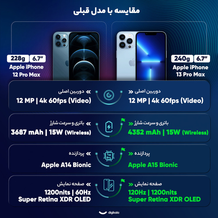 گوشی موبایل اپل مدل iPhone 13 Pro Max تک سیم کارت ظرفیت 256 گیگابایت و رم 6 گیگابایت - اروپا اکتیو