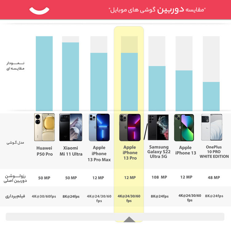گوشی موبایل اپل مدل iPhone 13 Pro CH دو سیم کارت ظرفیت 512 گیگابایت و 6 گیگابایت رم - نات اکتیو