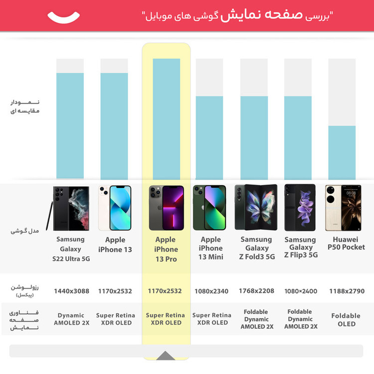 گوشی موبایل اپل مدل iPhone 13 Pro CH دو سیم کارت ظرفیت 512 گیگابایت و 6 گیگابایت رم - نات اکتیو