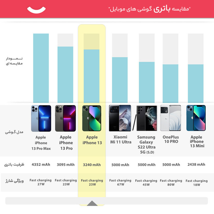 گوشی موبایل اپل مدل iPhone 13 دو سیم کارت ظرفیت 512 گیگابایت و رم 4 گیگابایت - اکتیو