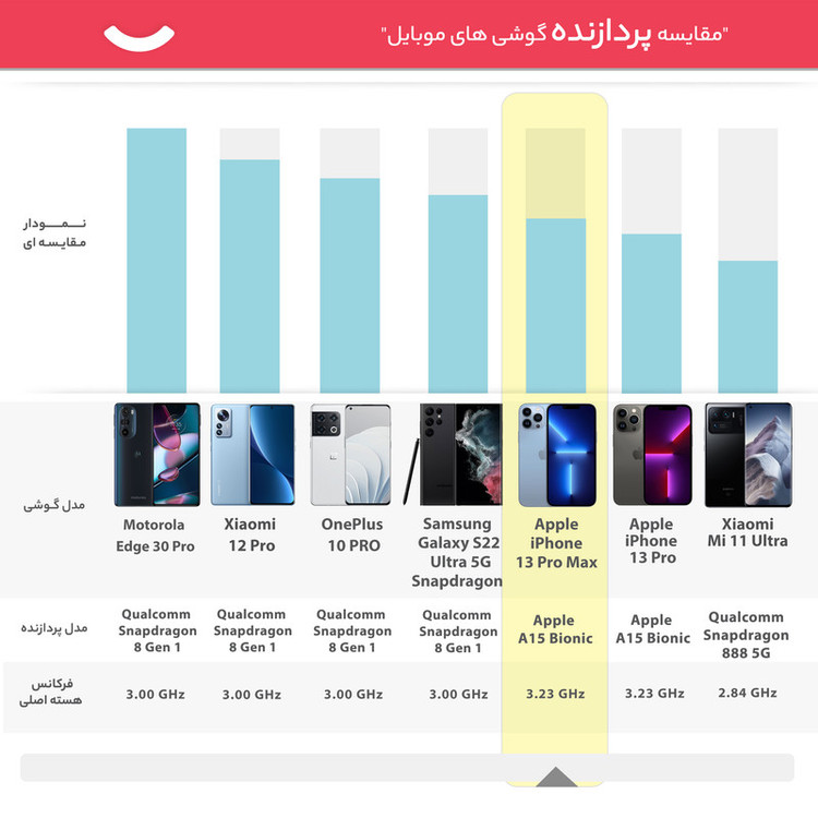 گوشی موبایل اپل مدل iPhone 13 Pro Max JP تک سیم کارت ظرفیت 128 گیگابایت و رم 6 گیگابایت - نات اکتیو