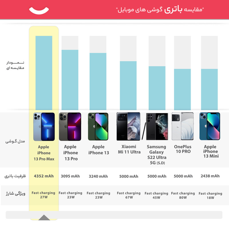 گوشی موبایل اپل مدل iPhone 13 Pro Max LLA تک سیم کارت ظرفیت یک ترابایت و رم 6 گیگابایت - نات اکتیو