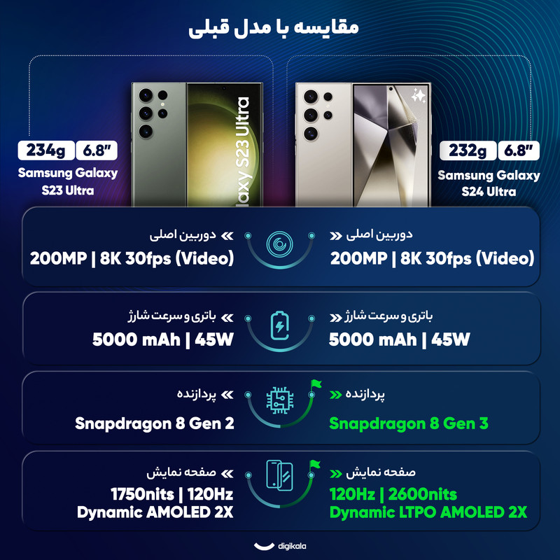 گوشی موبایل سامسونگ مدل Galaxy S24 Ultra دو سیم کارت ظرفیت 256 گیگابایت و رم 12 گیگابایت به همراه شارژر 45 وات سامسونگ - ویتنام